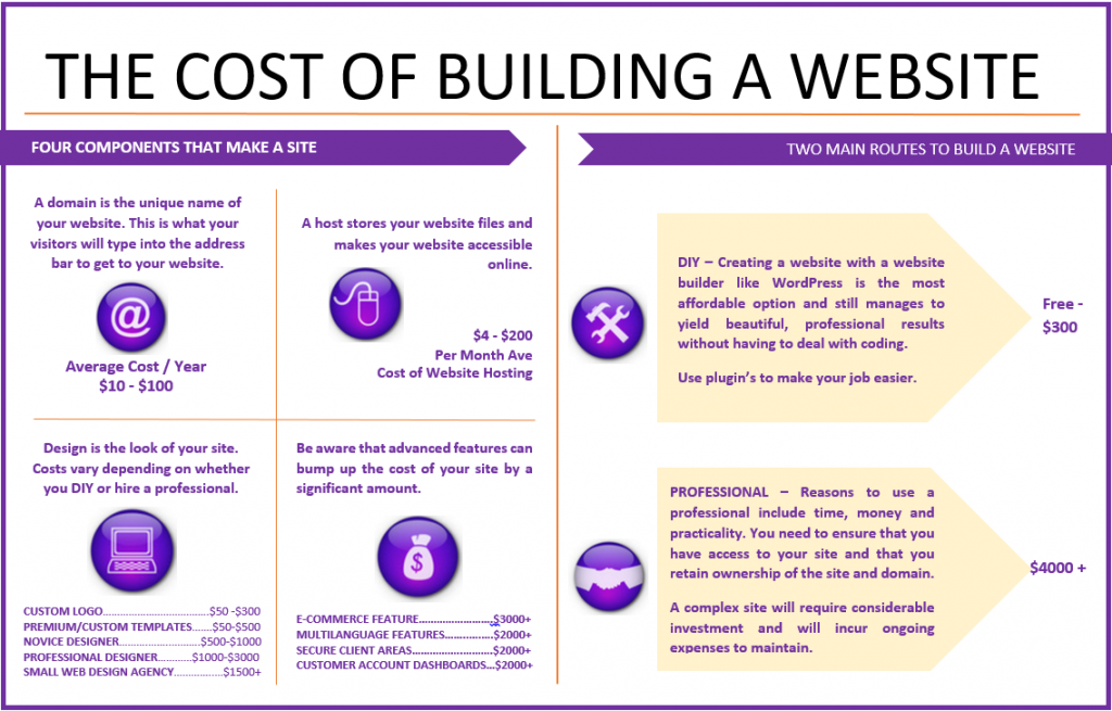 Web design Brisbane cost infographic