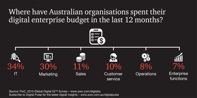 PwC-Digital-IQ-2015 Digital Marketing