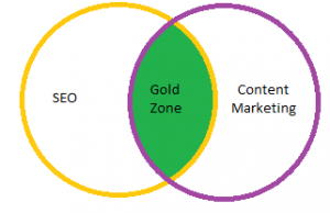 SEO Brisbane & Content Marketing